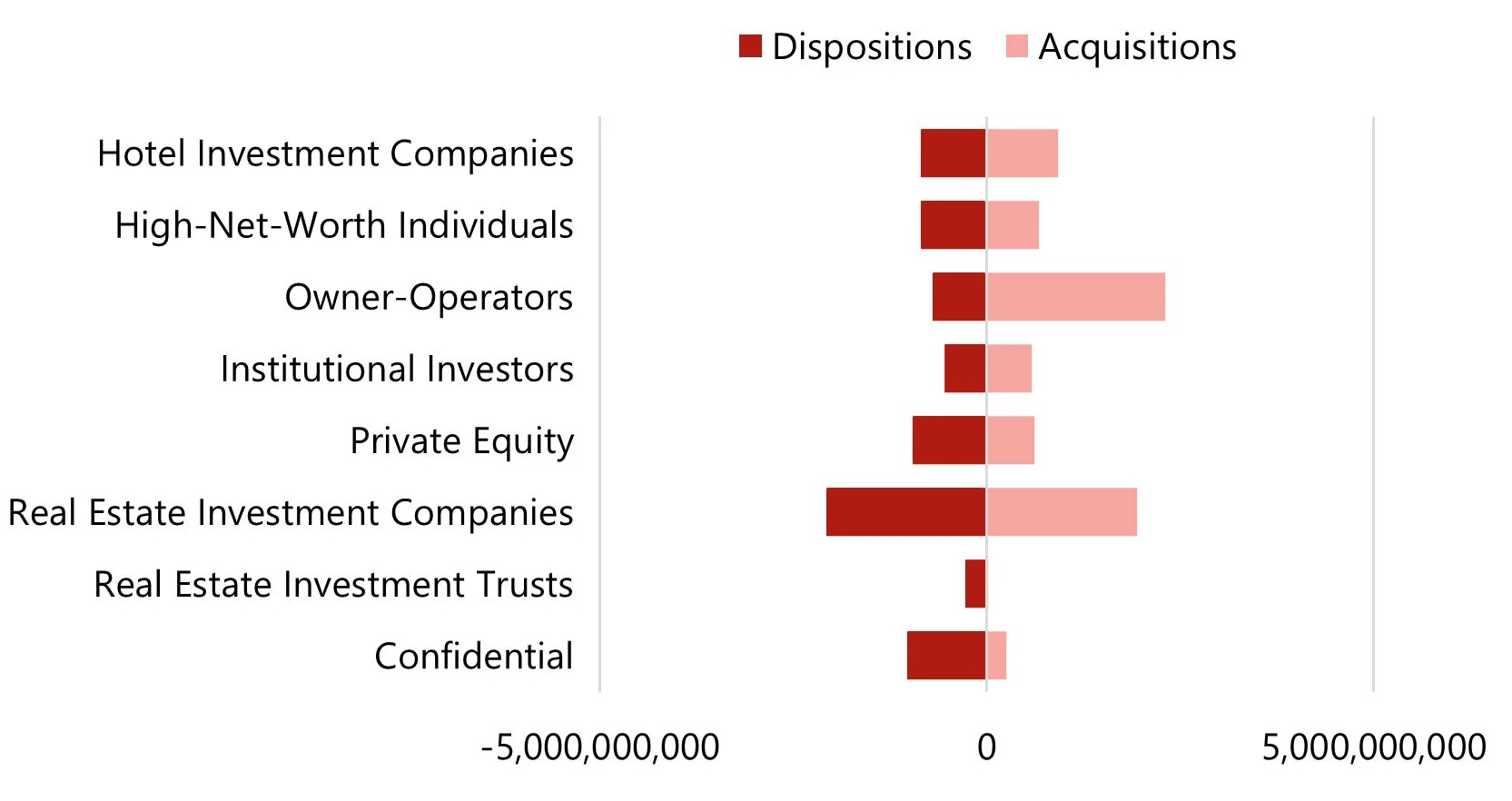Chart 12: Single Assets – Capital Flows By Investor Type (€)
— Source: HVS – London Office