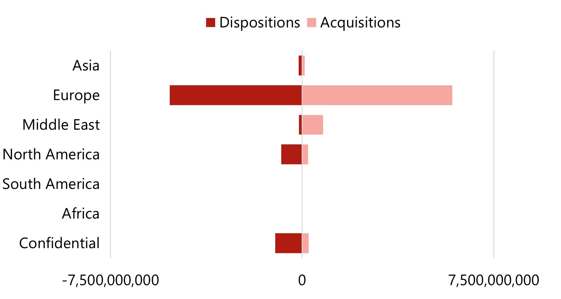 Chart 13: Single Assets – Capital Flows By Investor Source Region (€)
— Source: HVS – London Office