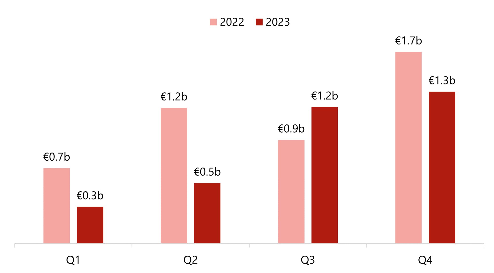 Chart 15: Portfolio Transaction Volume By Quarter 2023 vs 2022
— Source: HVS – London Office