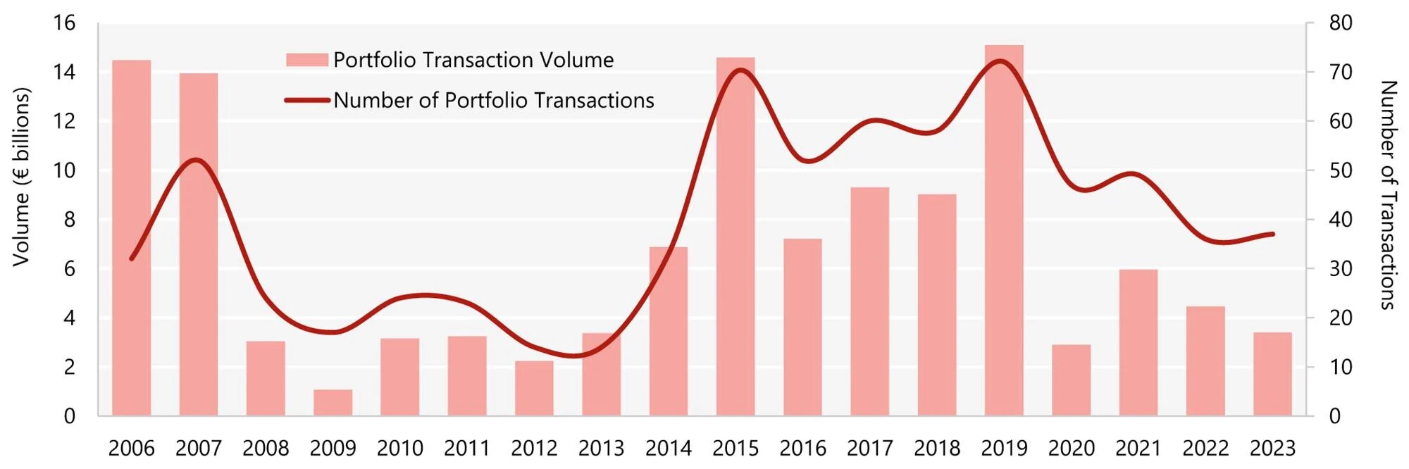 Chart 16: Portfolio Investment Volumes 2006-2023
— Source: HVS – London Office