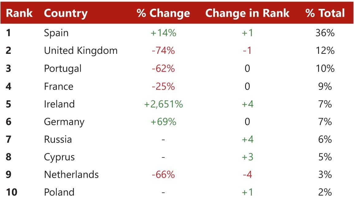 Chart 17: Portfolio – Top Countries Breakdown By Volume (€)
— Source: HVS – London Office