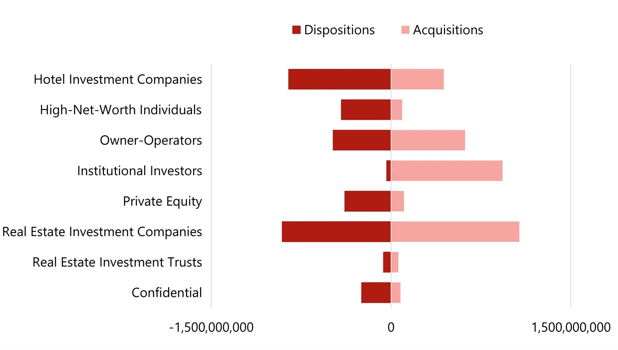 Chart 18: Portfolios – Capital Flows By Investor Type (€)
— Source: HVS – London Office