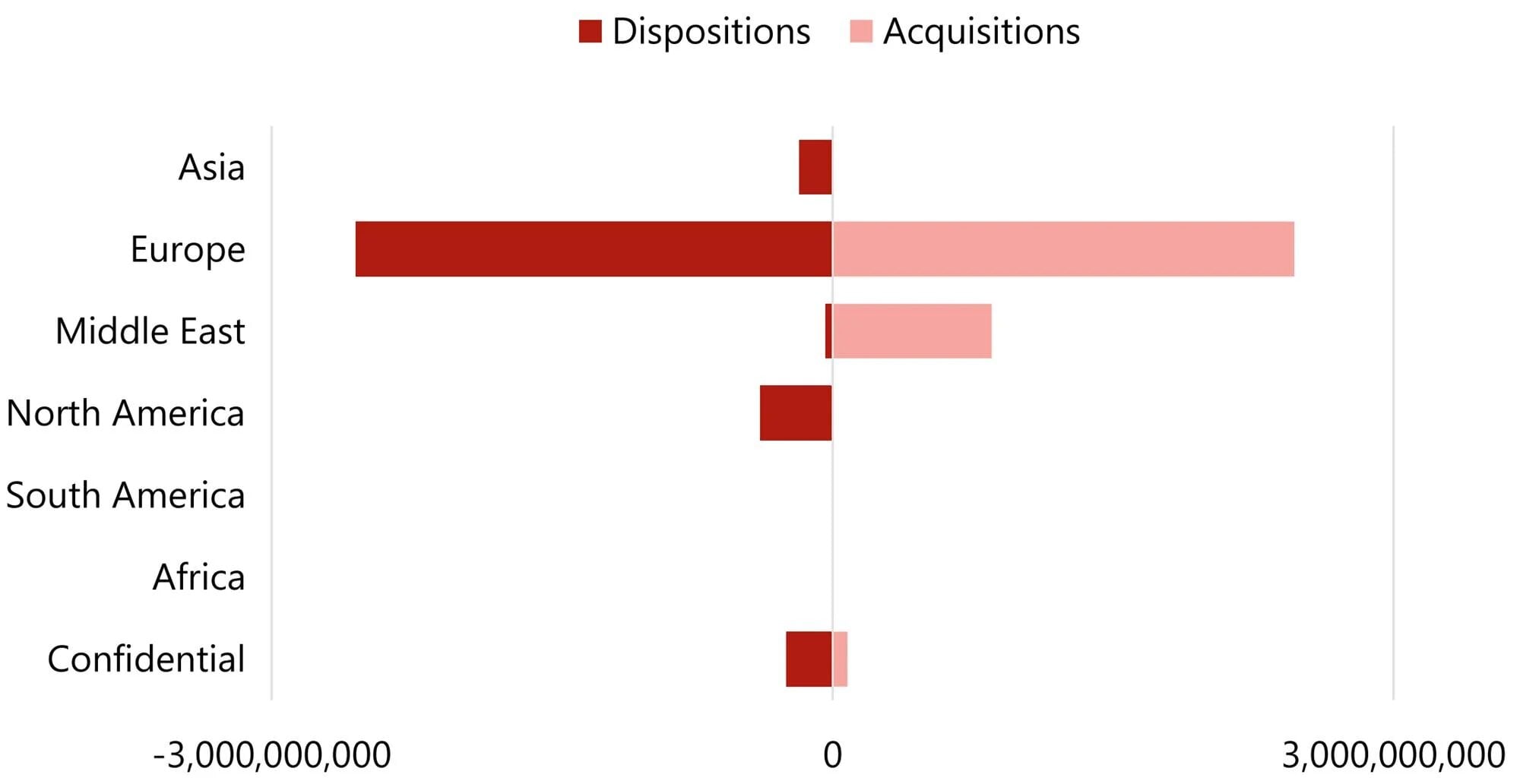 Chart 19: Portfolios – Capital Flows By Investor Source Region (€)
— Source: HVS – London Office