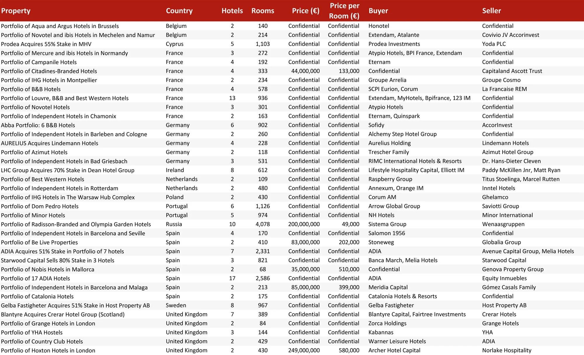 Chart 20: Portfolio Transactions (€)
— Source: HVS – London Office