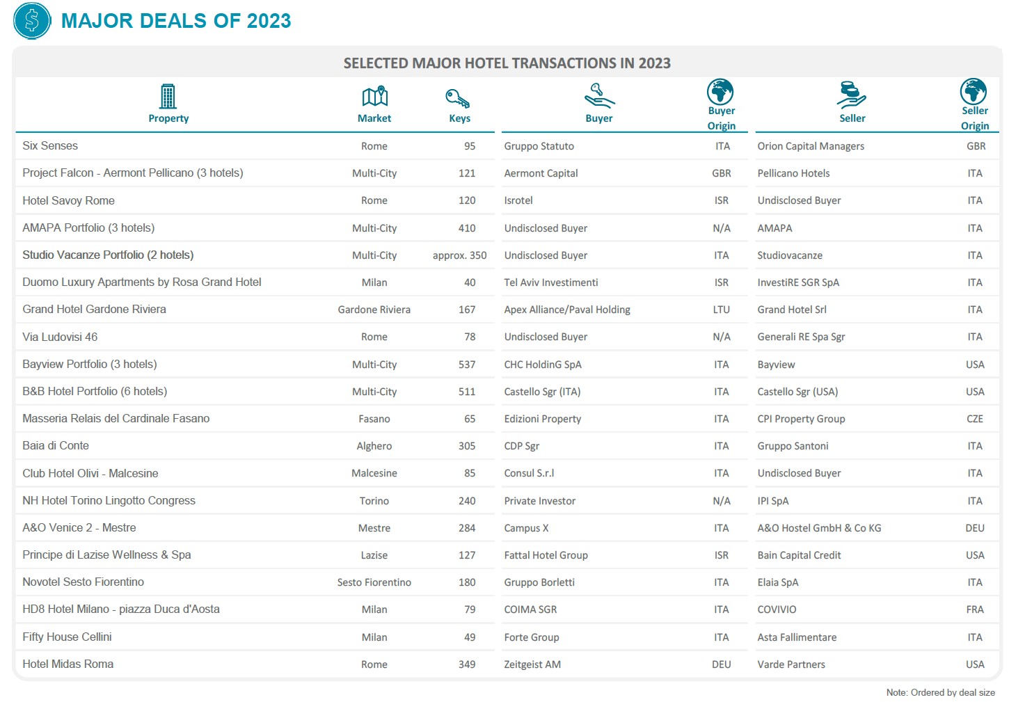 Selected Major Recent Transactions 2023 - Italy— Source: Cushman & Wakefield