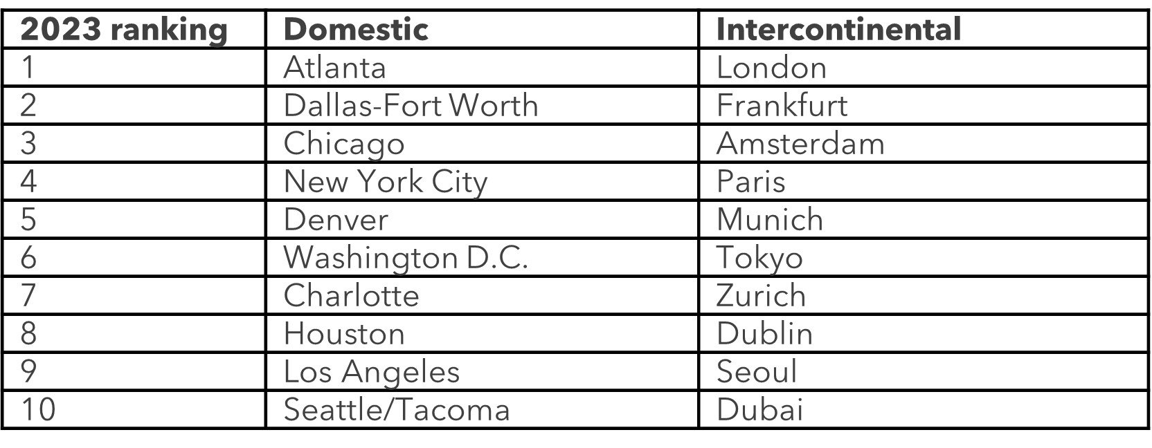 — Source: BCD Travel