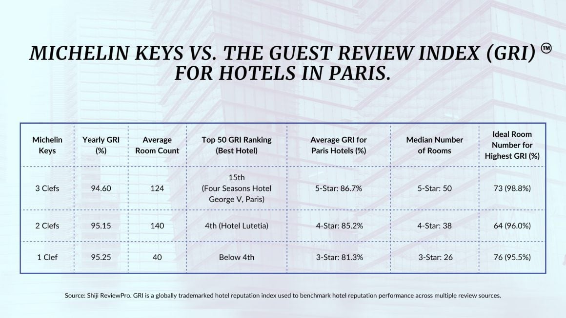 HIS COMPARISON BETWEEN MICHELIN KEYS AND GRI SCORES UNDERSCORES THE DIVERSITY OF EXCELLENCE IN THE HOTEL INDUSTRY AND OPENS UP A DIALOGUE ON THE EVOLVING CRITERIA OF WHAT MAKES A HOTEL TRULY EXCEPTIONAL.— Source: Shiji