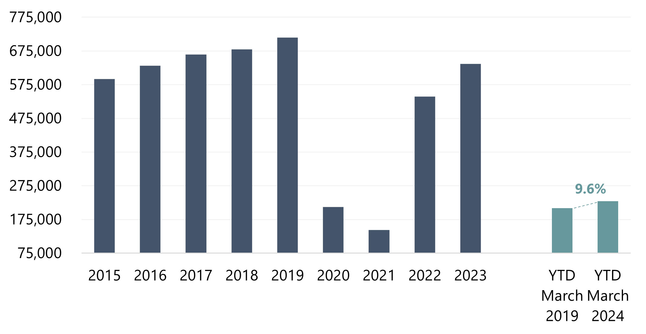 Number of Stopover Visitors to Barbados— Source: Barbados Statistical Service