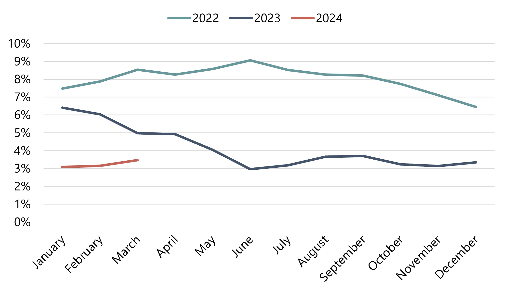 *Compared with the same month of the prior year— Source: Bureau of Labor Statistics