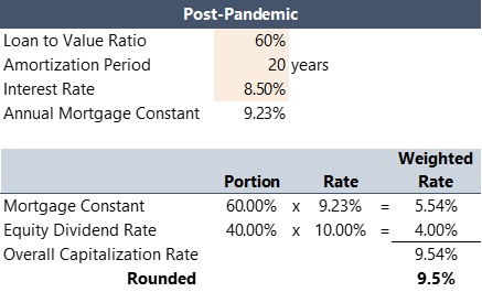 Band-of-Investment Technique: Post-Pandemic— Source: HVS