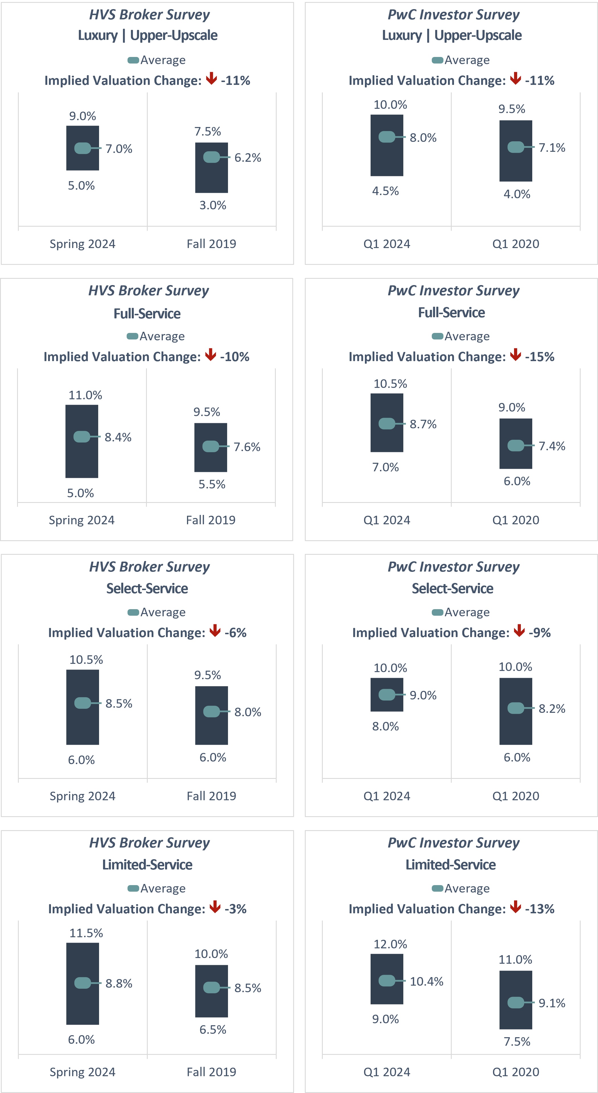 Investor Surveys – Overall Cap Rates— Source: HVS, PwC