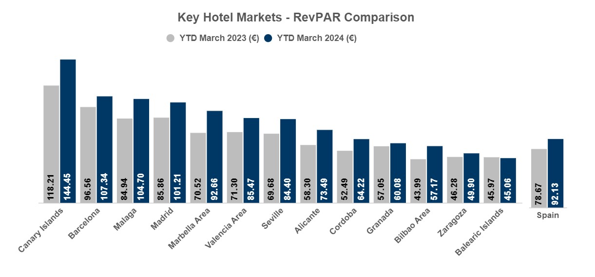 Key Hotel Markets - RevPAR Comparison— Source: Cushman & Wakefield
