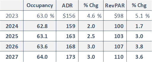 Source: STR (Historical), HVS (Forecast)— Source: HVS