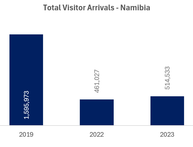 Source: Ministry of Environment & Tourism Namibia— Source: HVS