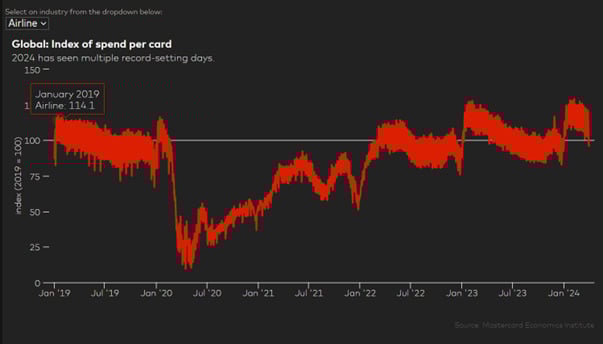 Source: Mastercard Economics Institute— Source: EHL