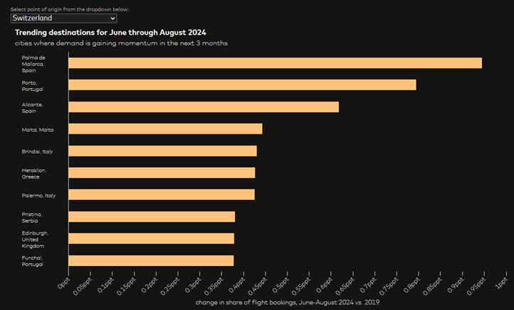 Source: Mastercard Economics Institute— Source: EHL