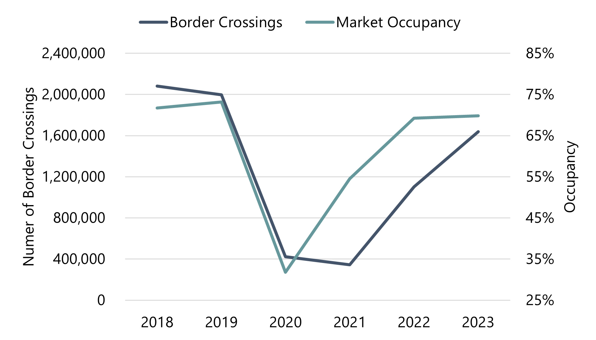 Note: occupancy levels do not include all hotels in the market but comprise a representative sample— Source: STR, Buffalo and Fort Erie Public Bridge Authority