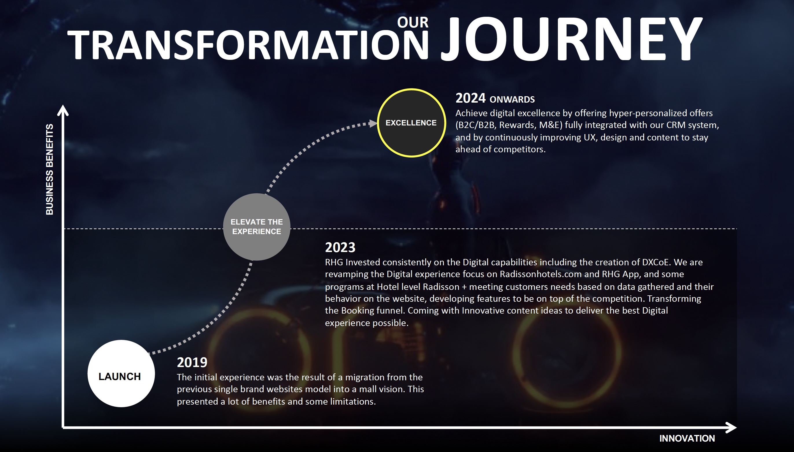 RADISSON’S TRANSFORMATION JOURNEY— Source: Shiji