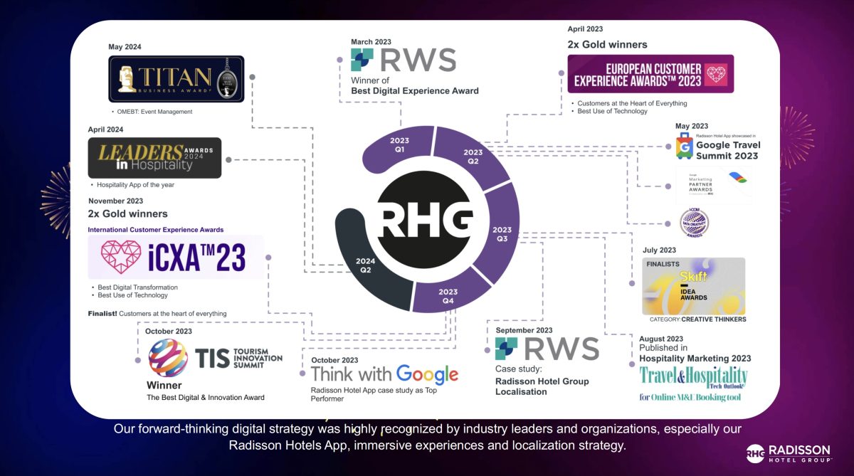 RECOGNITION OF RADISSON’S DIGITAL STRATEGY— Source: Shiji