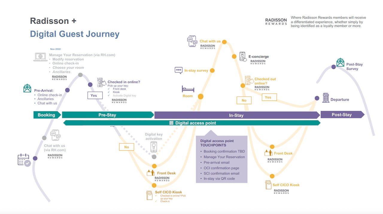 RADISSON + DIGITAL GUEST JOURNEY— Source: Shiji