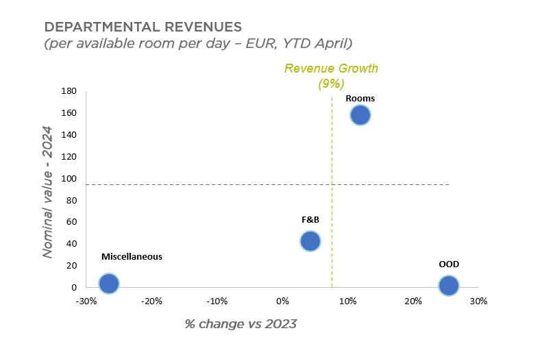 Departmental Revenues - YTD Apr 2024— Source: Cushman & Wakefield