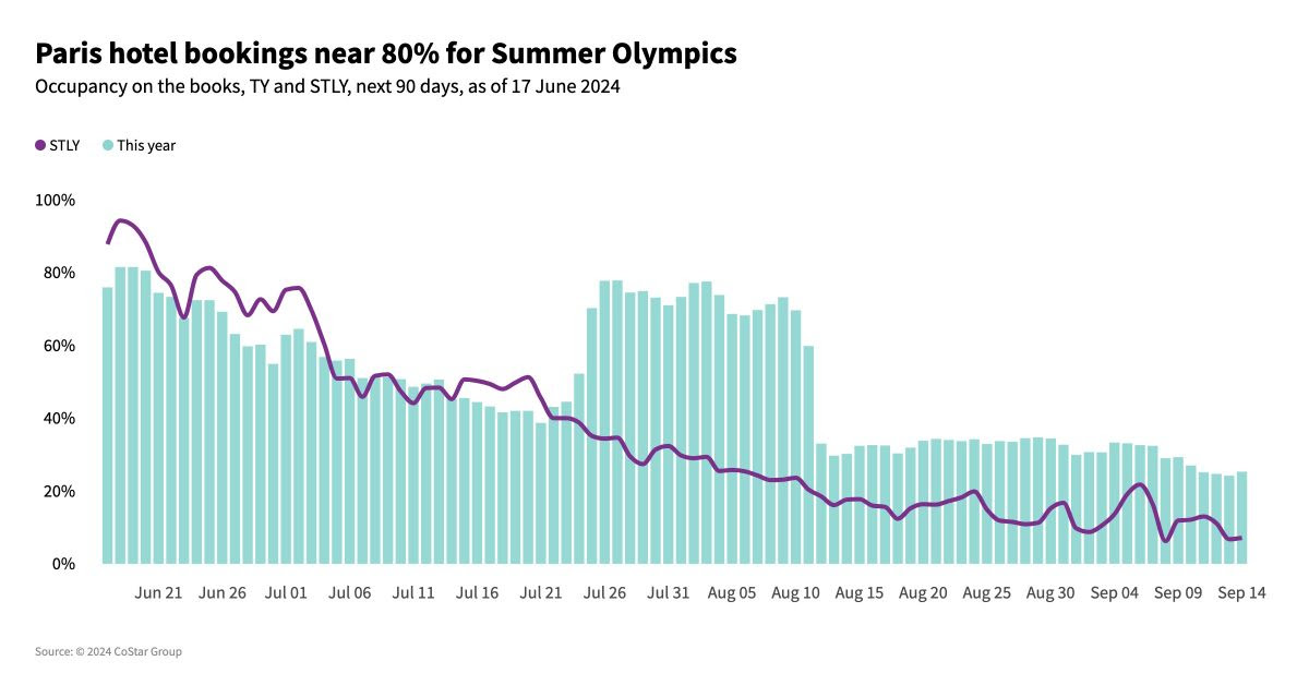 Paris hotel booking levels nearing 80% for the Summer Olympics — Photo by STR
