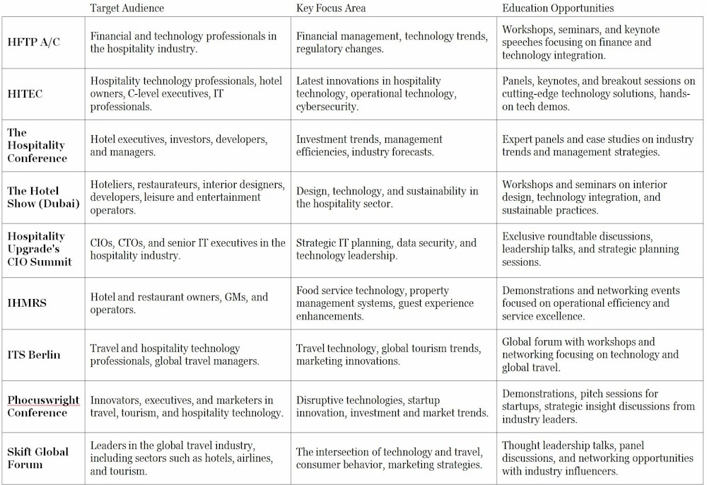 Table 2. Conventions and Conferences for Hotel Technology— Source: Highline College