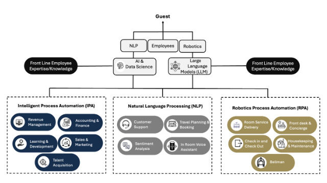Framework for Achieving Semi-Autonomous Operation— Source: Mogul Hospitality Corp