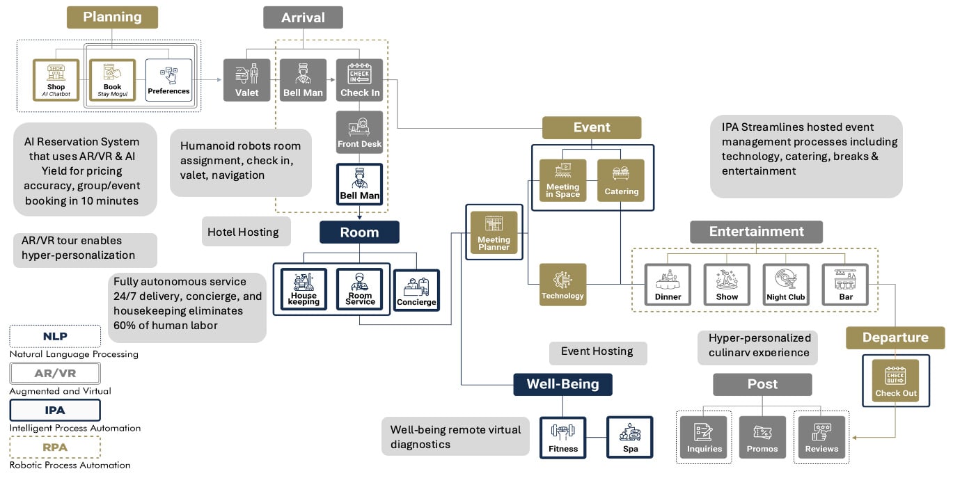 Semi-Autonomous Hotel Guest Experience— Source: Mogul Hospitality Corp