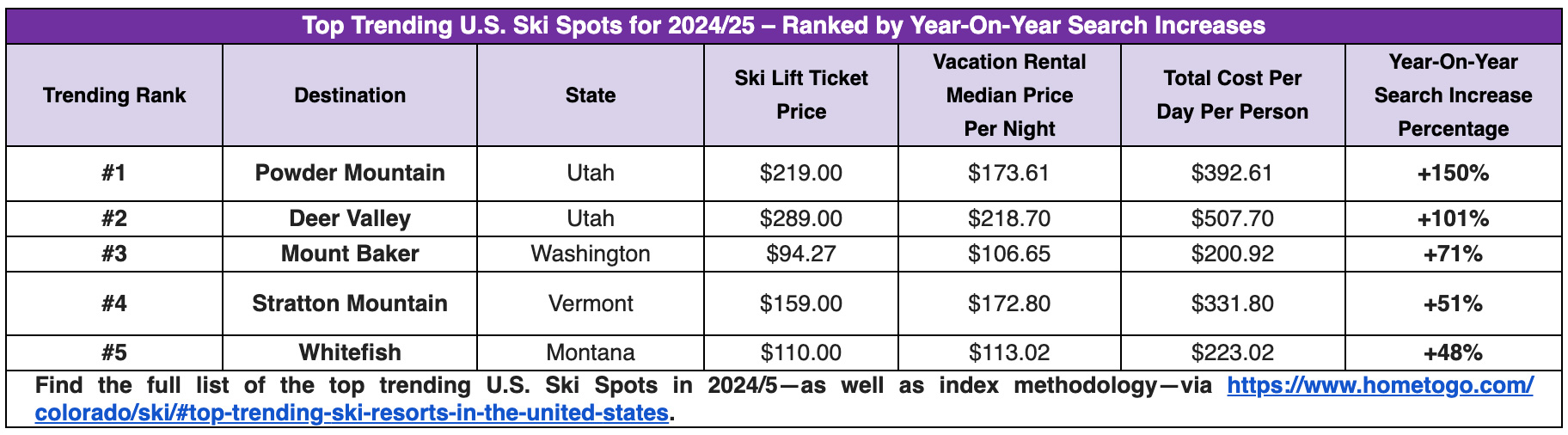 — Source: HomeToGo