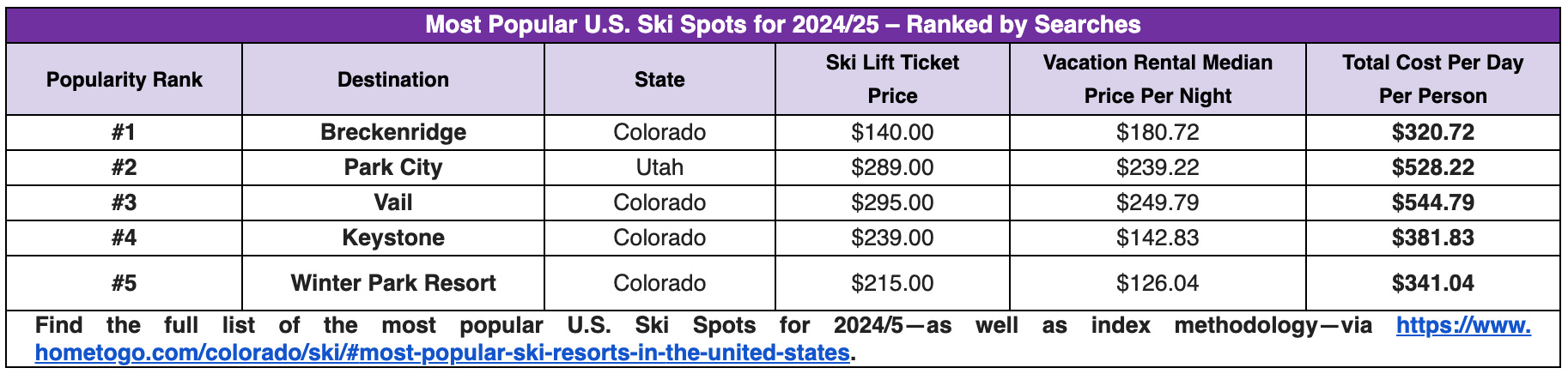— Source: HomeToGo