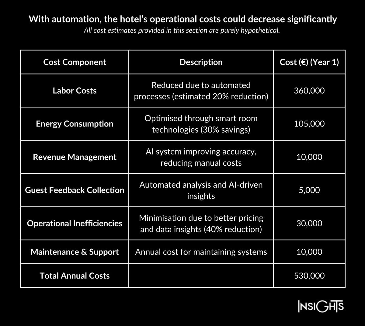 Projected costs with AI and Automation show positive reductions in operational expenses.— Source: Shiji