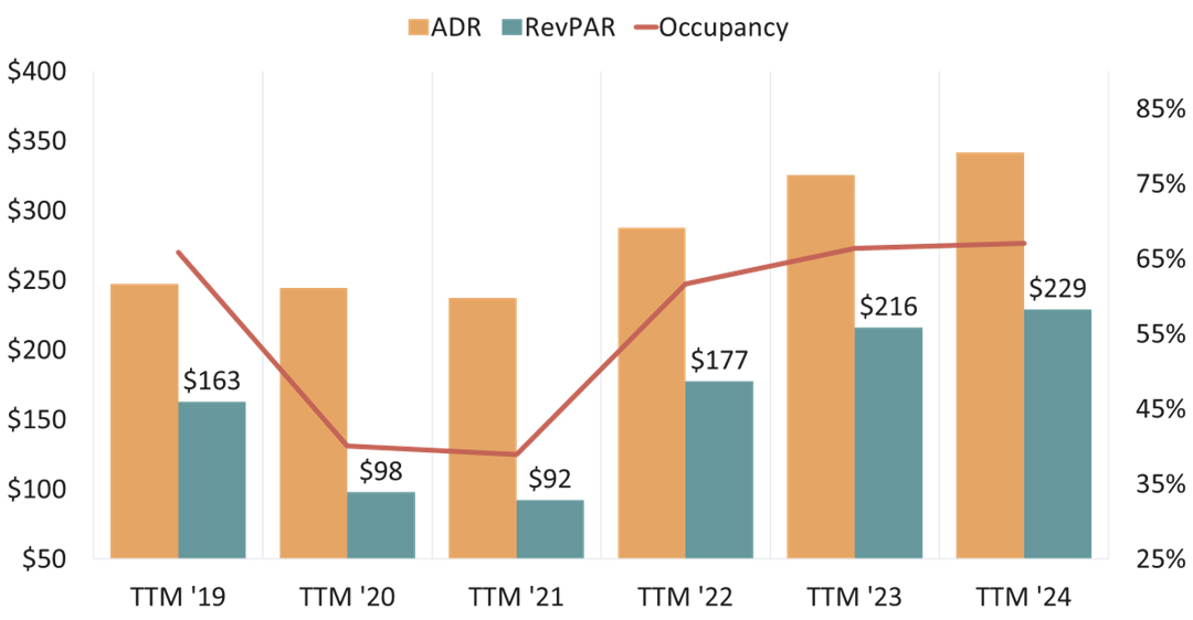 RevPAR for the Caribbean Has Reached New Peak in 2024— Source: STR