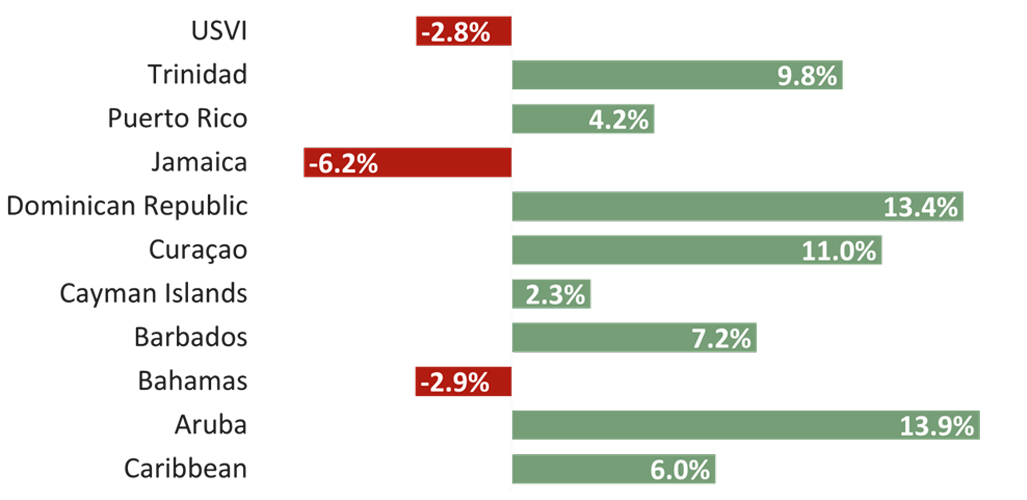% RevPAR Change—TTM Sep 2023 vs. TTM Sep 2024— Source: STR, HVS Research