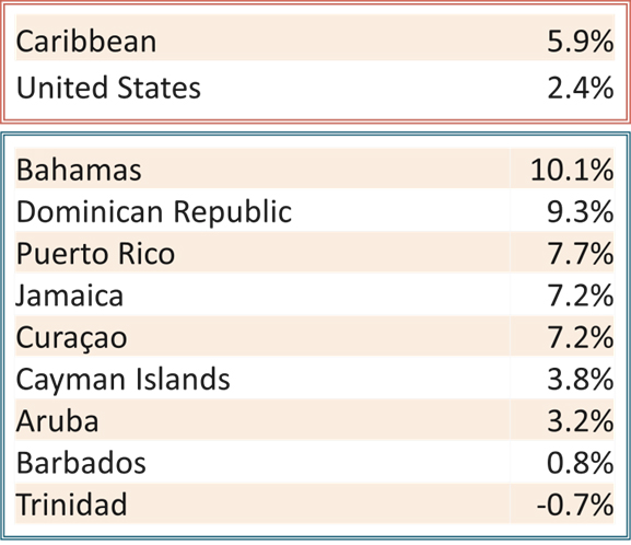 Six-Year RevPAR Compounded Annual Growth Rate— Source: STR, HVS Research