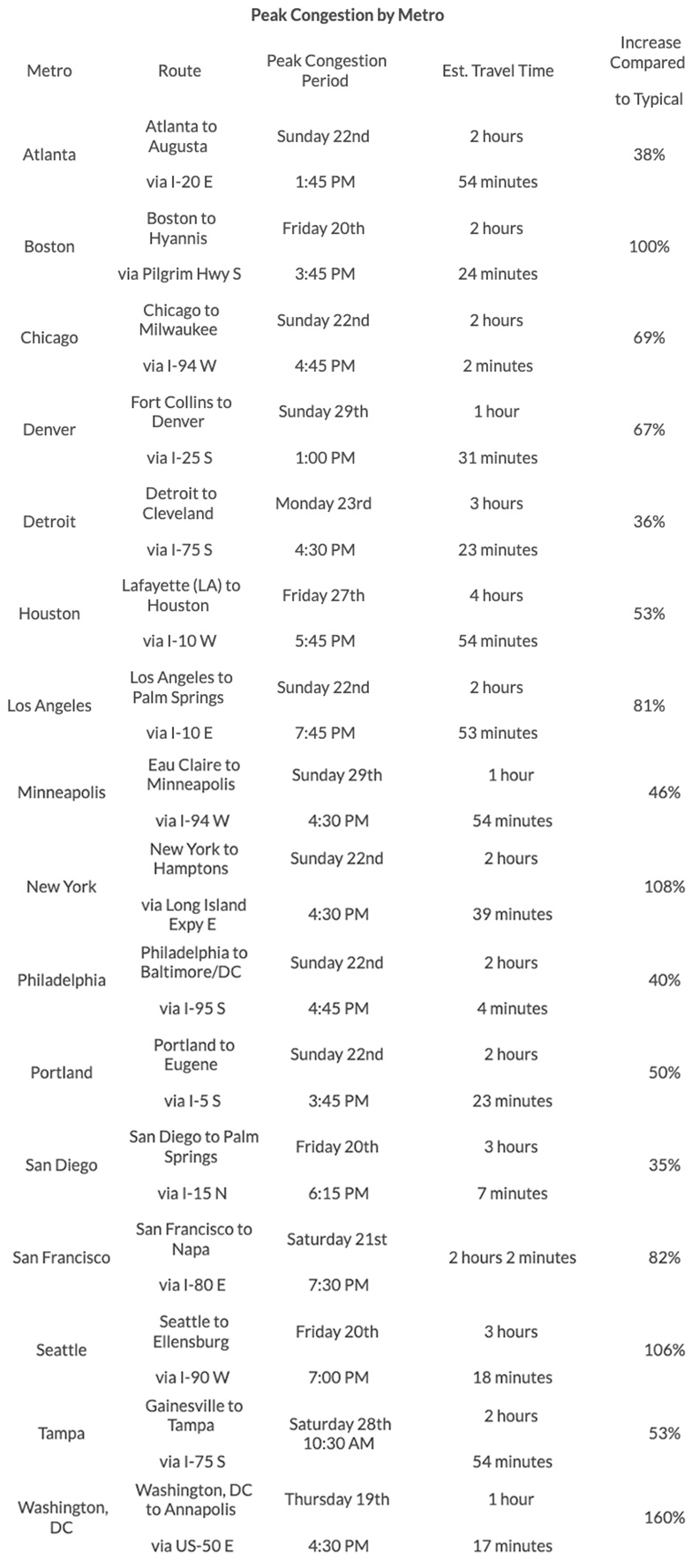 Source: INRIX — Source: AAA (the American Automobile Association, Inc.)