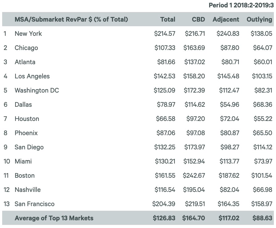 — Source: CBRE Hotels
