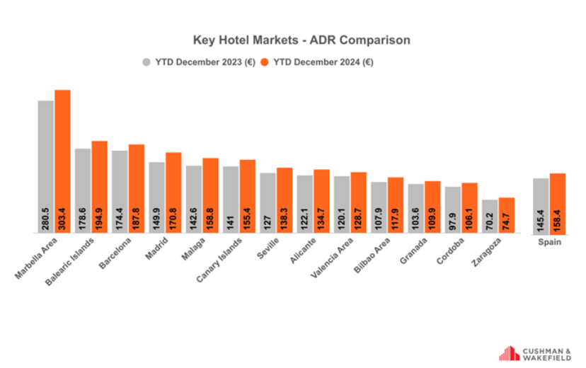 Key Hotel Markets: ADR Comparison - Source: STR — Photo by Cushman & Wakefield