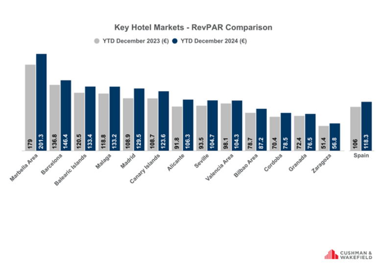 Key Hotel Markets: RevPAR Comparison - Source: STR — Photo by Cushman & Wakefield
