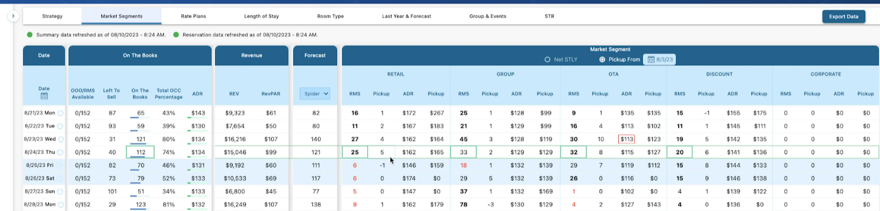 Here is an example image of analyzing pickup by market segment. Notice that the “pickup from date” is from 7 days ago, and shows how much of each market segment is on the books, and then what the segment pickup is for each day.— Source: Lighthouse