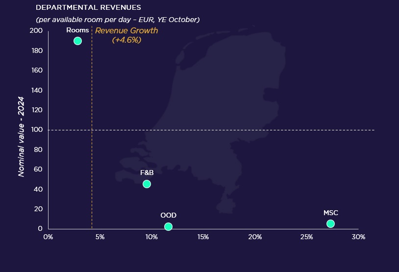  — Source: Cushman & Wakefield & HotStats (data are rounded)