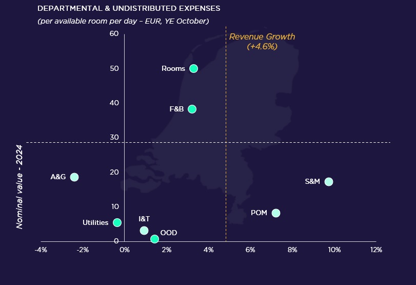  — Source: Cushman & Wakefield & HotStats (data are rounded)