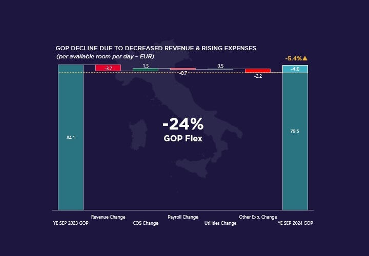 Milan Hotel Market Spotlight 2024 — Source: Cushman & Wakefield & HotStats (data are rounded)