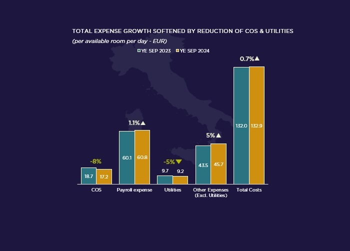 Milan Hotel Market Spotlight 2024 — Source: Cushman & Wakefield & HotStats (data are rounded)