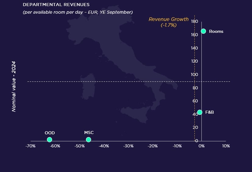 Milan Hotel Market Spotlight 2024 — Source: Cushman & Wakefield & HotStats (data are rounded)