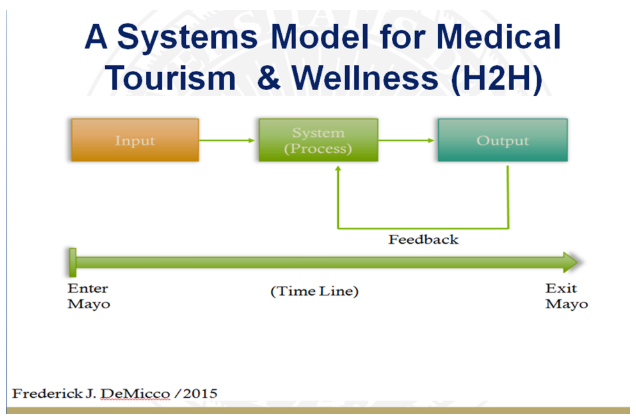FIGURE 1 - THE SYSTEMS MODEL in Hospitality to Health (H2H)  DeMicco, F.J (2017).— Source: The University of Memphis | Kemmons Wilson School of Hospitality and Resort Management