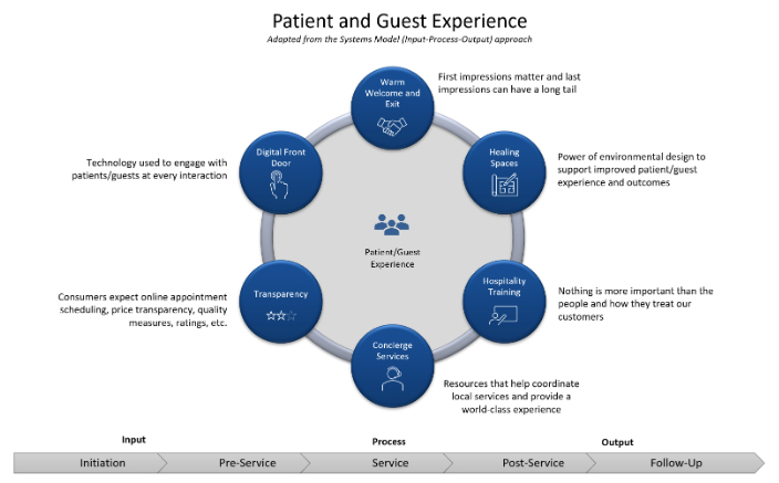 FIGURE 6 – Cross-Industry Patient and Guest Experience Topics of Focus— Source: The University of Memphis | Kemmons Wilson School of Hospitality and Resort Management