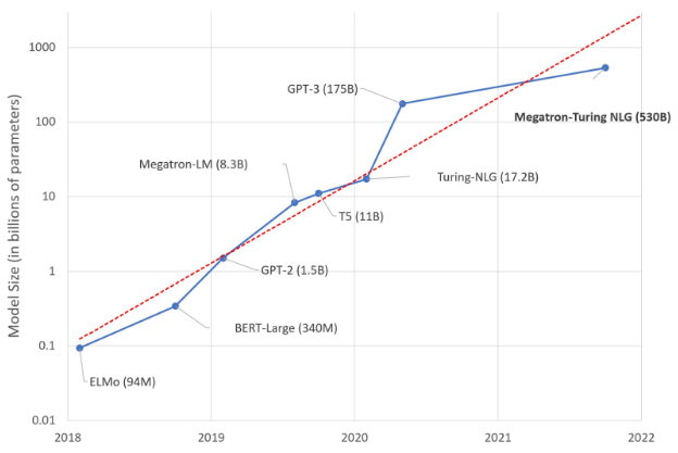 FIGURE 7 – Large Language Model Size over time in billions of parameters                  https://www.microsoft.com/en-us/research/uploads/prod/2021/10/model-size-graph.jpg— Source: The University of Memphis | Kemmons Wilson School of Hospitality and Resort Management