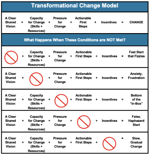 FIGURE 8 – Transformation Change Model Doug Price, License to Sell 1999— Source: The University of Memphis | Kemmons Wilson School of Hospitality and Resort Management