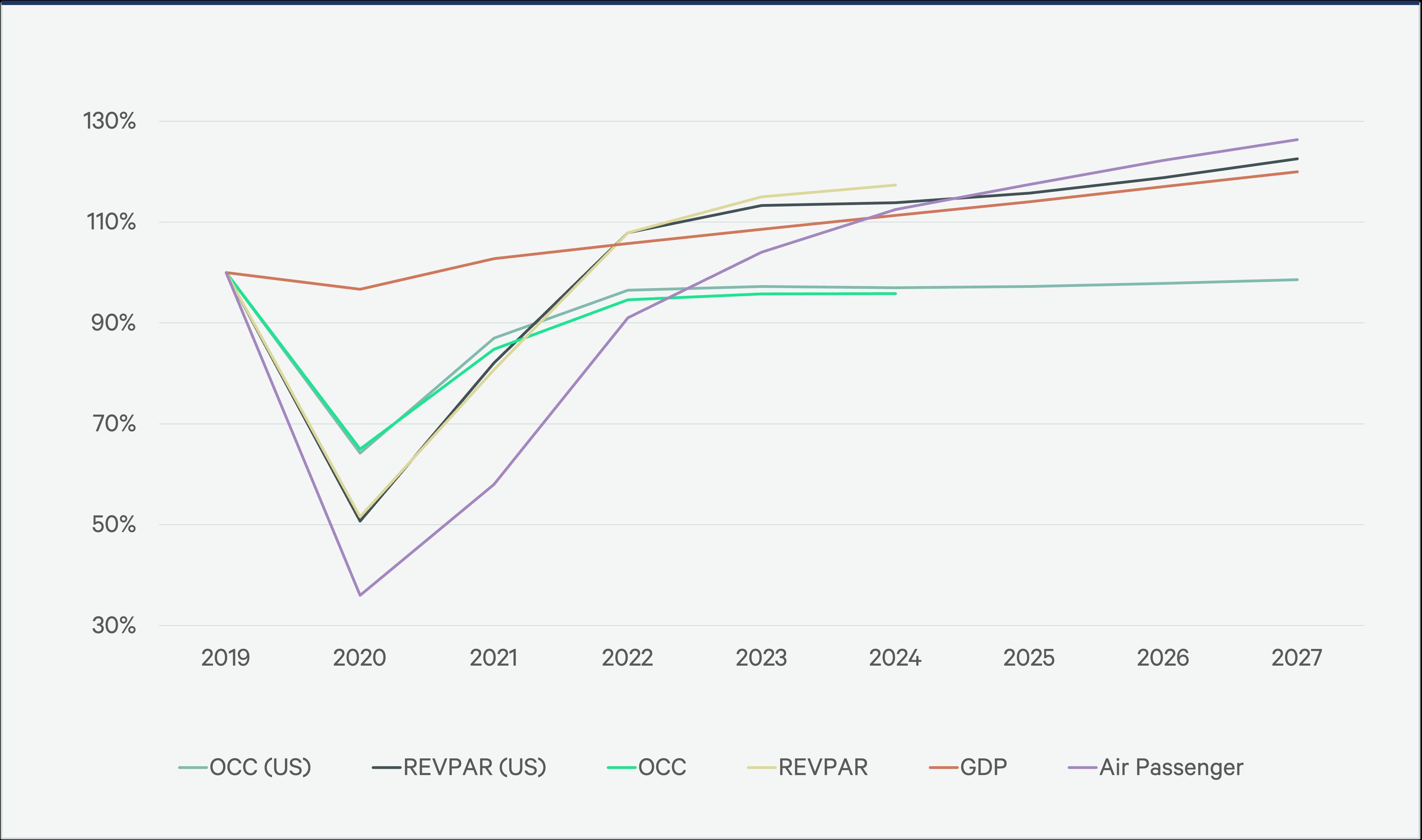 Figure 1: Americas Hotel Performance & Key Macroeconomic Indicators as a Percentage of 2019; all forward projections are based on historical data as of Dec. 31, 2024. — Source: CoStar, Kalibri Labs, CBRE Hotels Research, Oxford Economics, International Air Transport Association.